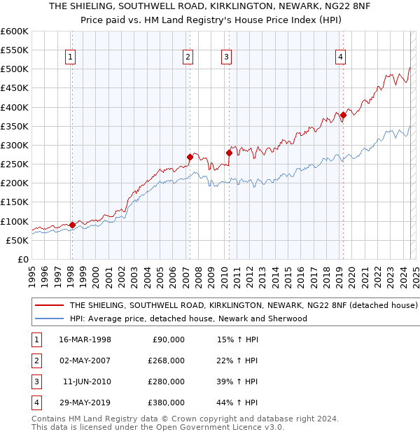 THE SHIELING, SOUTHWELL ROAD, KIRKLINGTON, NEWARK, NG22 8NF: Price paid vs HM Land Registry's House Price Index