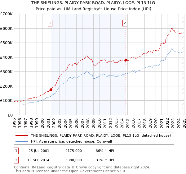 THE SHIELINGS, PLAIDY PARK ROAD, PLAIDY, LOOE, PL13 1LG: Price paid vs HM Land Registry's House Price Index