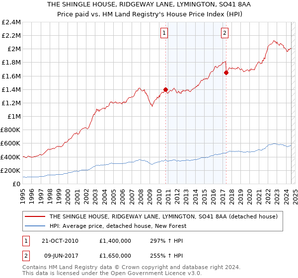 THE SHINGLE HOUSE, RIDGEWAY LANE, LYMINGTON, SO41 8AA: Price paid vs HM Land Registry's House Price Index