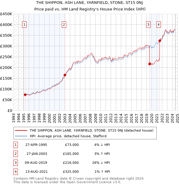 THE SHIPPON, ASH LANE, YARNFIELD, STONE, ST15 0NJ: Price paid vs HM Land Registry's House Price Index