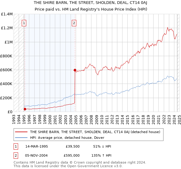 THE SHIRE BARN, THE STREET, SHOLDEN, DEAL, CT14 0AJ: Price paid vs HM Land Registry's House Price Index