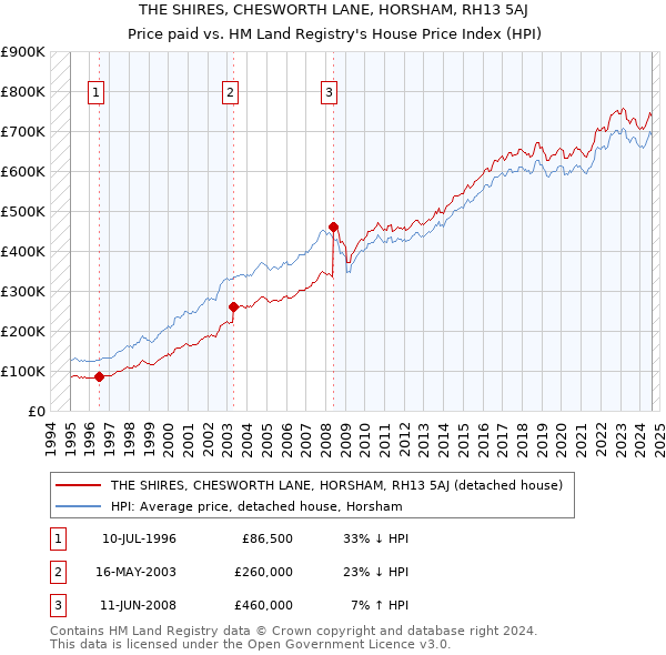 THE SHIRES, CHESWORTH LANE, HORSHAM, RH13 5AJ: Price paid vs HM Land Registry's House Price Index