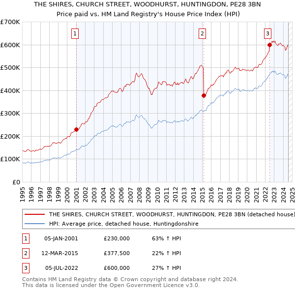 THE SHIRES, CHURCH STREET, WOODHURST, HUNTINGDON, PE28 3BN: Price paid vs HM Land Registry's House Price Index