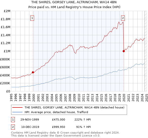 THE SHIRES, GORSEY LANE, ALTRINCHAM, WA14 4BN: Price paid vs HM Land Registry's House Price Index