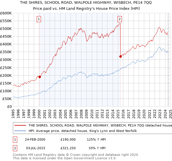 THE SHIRES, SCHOOL ROAD, WALPOLE HIGHWAY, WISBECH, PE14 7QQ: Price paid vs HM Land Registry's House Price Index