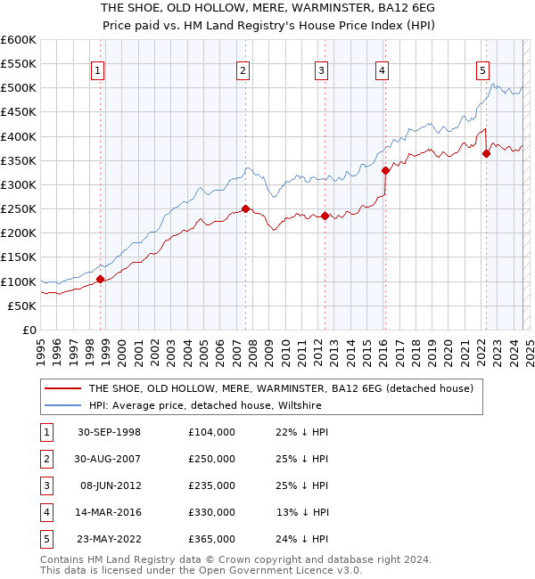 THE SHOE, OLD HOLLOW, MERE, WARMINSTER, BA12 6EG: Price paid vs HM Land Registry's House Price Index