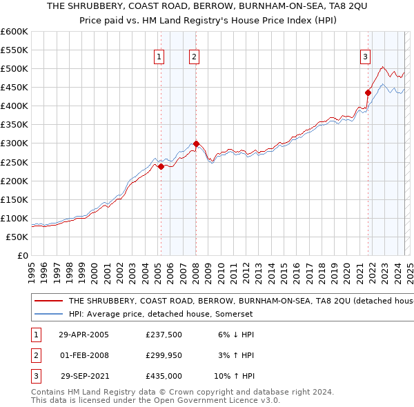 THE SHRUBBERY, COAST ROAD, BERROW, BURNHAM-ON-SEA, TA8 2QU: Price paid vs HM Land Registry's House Price Index