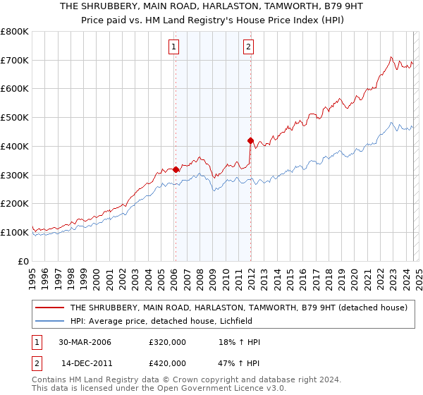 THE SHRUBBERY, MAIN ROAD, HARLASTON, TAMWORTH, B79 9HT: Price paid vs HM Land Registry's House Price Index