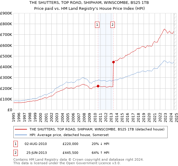 THE SHUTTERS, TOP ROAD, SHIPHAM, WINSCOMBE, BS25 1TB: Price paid vs HM Land Registry's House Price Index