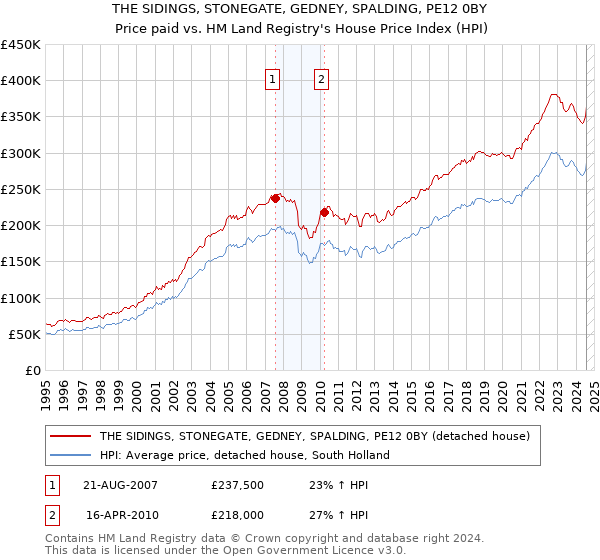 THE SIDINGS, STONEGATE, GEDNEY, SPALDING, PE12 0BY: Price paid vs HM Land Registry's House Price Index