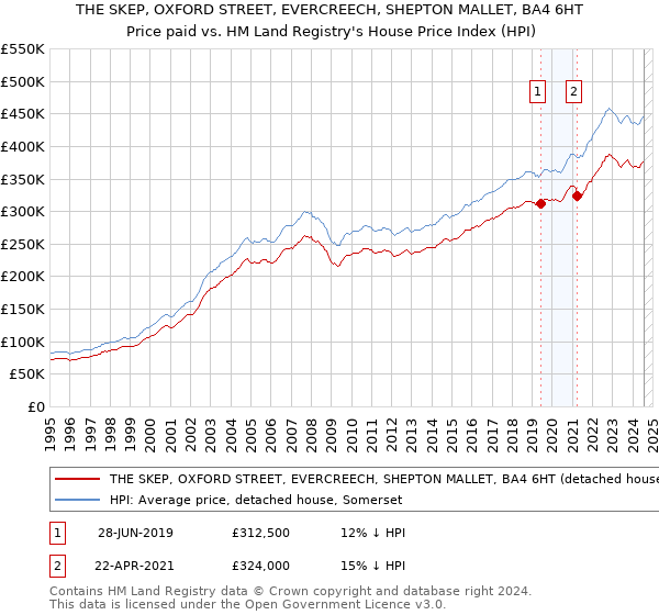 THE SKEP, OXFORD STREET, EVERCREECH, SHEPTON MALLET, BA4 6HT: Price paid vs HM Land Registry's House Price Index