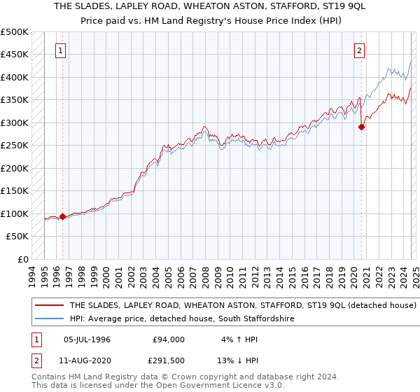 THE SLADES, LAPLEY ROAD, WHEATON ASTON, STAFFORD, ST19 9QL: Price paid vs HM Land Registry's House Price Index