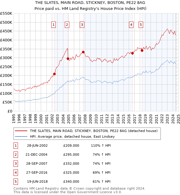 THE SLATES, MAIN ROAD, STICKNEY, BOSTON, PE22 8AG: Price paid vs HM Land Registry's House Price Index