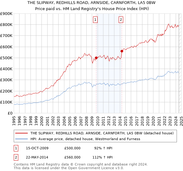 THE SLIPWAY, REDHILLS ROAD, ARNSIDE, CARNFORTH, LA5 0BW: Price paid vs HM Land Registry's House Price Index