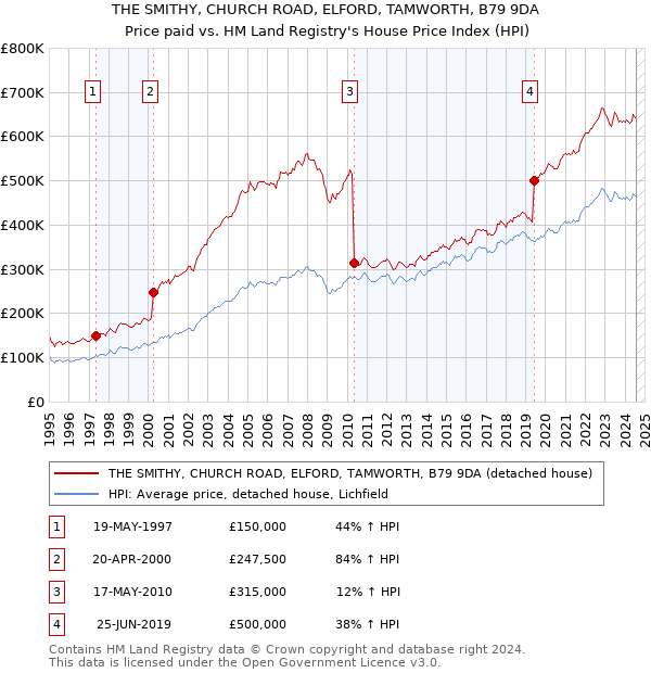 THE SMITHY, CHURCH ROAD, ELFORD, TAMWORTH, B79 9DA: Price paid vs HM Land Registry's House Price Index