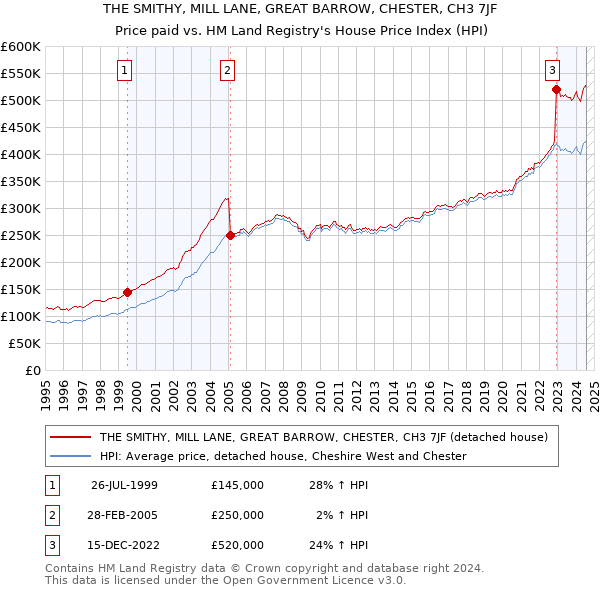 THE SMITHY, MILL LANE, GREAT BARROW, CHESTER, CH3 7JF: Price paid vs HM Land Registry's House Price Index