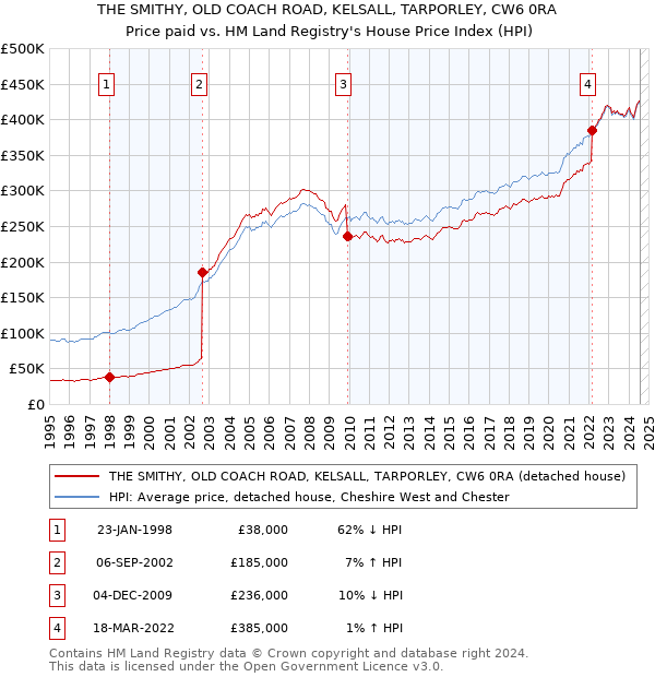 THE SMITHY, OLD COACH ROAD, KELSALL, TARPORLEY, CW6 0RA: Price paid vs HM Land Registry's House Price Index