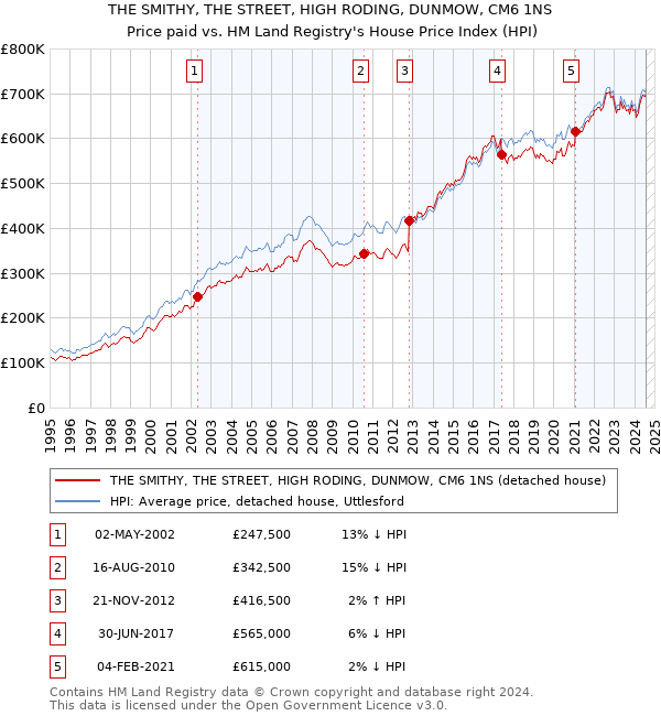 THE SMITHY, THE STREET, HIGH RODING, DUNMOW, CM6 1NS: Price paid vs HM Land Registry's House Price Index