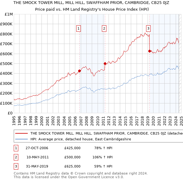 THE SMOCK TOWER MILL, MILL HILL, SWAFFHAM PRIOR, CAMBRIDGE, CB25 0JZ: Price paid vs HM Land Registry's House Price Index