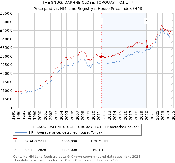 THE SNUG, DAPHNE CLOSE, TORQUAY, TQ1 1TP: Price paid vs HM Land Registry's House Price Index