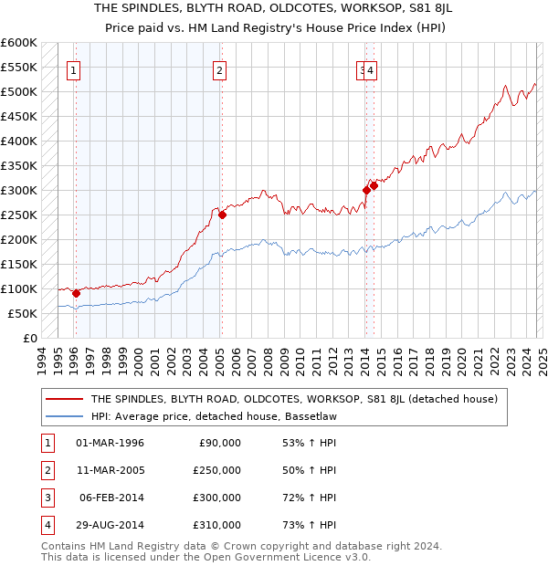 THE SPINDLES, BLYTH ROAD, OLDCOTES, WORKSOP, S81 8JL: Price paid vs HM Land Registry's House Price Index