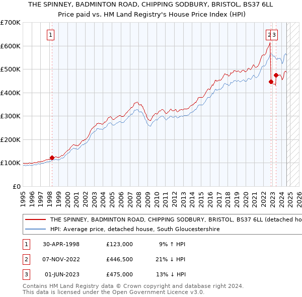 THE SPINNEY, BADMINTON ROAD, CHIPPING SODBURY, BRISTOL, BS37 6LL: Price paid vs HM Land Registry's House Price Index