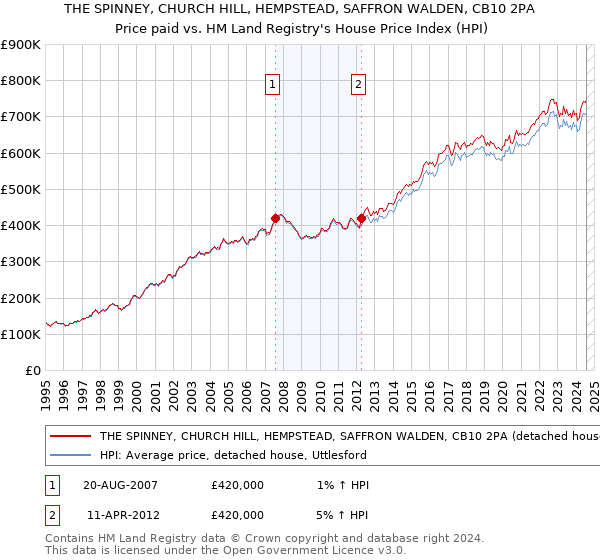 THE SPINNEY, CHURCH HILL, HEMPSTEAD, SAFFRON WALDEN, CB10 2PA: Price paid vs HM Land Registry's House Price Index