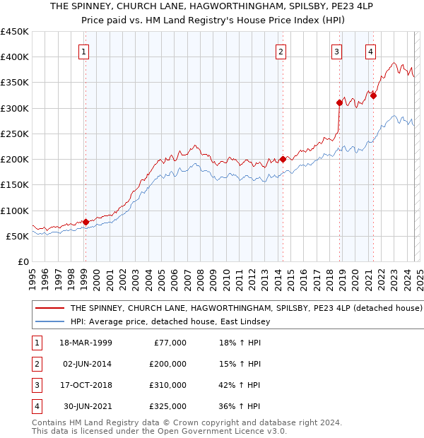 THE SPINNEY, CHURCH LANE, HAGWORTHINGHAM, SPILSBY, PE23 4LP: Price paid vs HM Land Registry's House Price Index