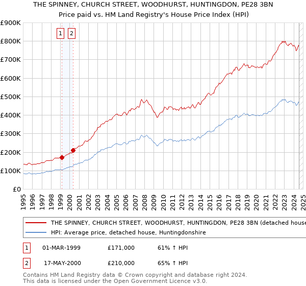 THE SPINNEY, CHURCH STREET, WOODHURST, HUNTINGDON, PE28 3BN: Price paid vs HM Land Registry's House Price Index