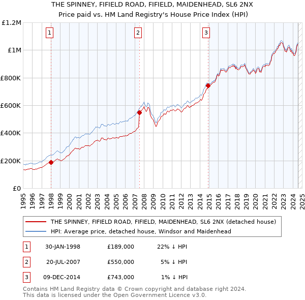 THE SPINNEY, FIFIELD ROAD, FIFIELD, MAIDENHEAD, SL6 2NX: Price paid vs HM Land Registry's House Price Index