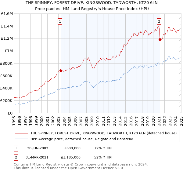 THE SPINNEY, FOREST DRIVE, KINGSWOOD, TADWORTH, KT20 6LN: Price paid vs HM Land Registry's House Price Index