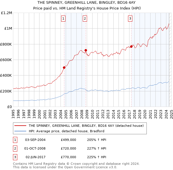 THE SPINNEY, GREENHILL LANE, BINGLEY, BD16 4AY: Price paid vs HM Land Registry's House Price Index