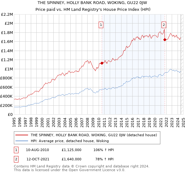 THE SPINNEY, HOLLY BANK ROAD, WOKING, GU22 0JW: Price paid vs HM Land Registry's House Price Index