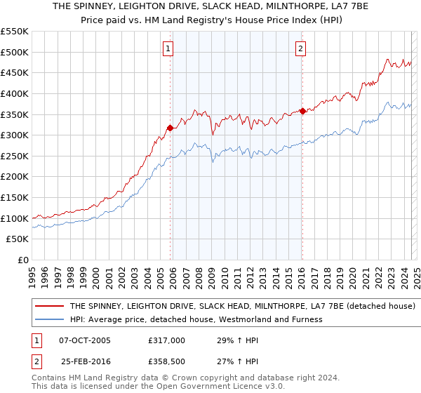 THE SPINNEY, LEIGHTON DRIVE, SLACK HEAD, MILNTHORPE, LA7 7BE: Price paid vs HM Land Registry's House Price Index