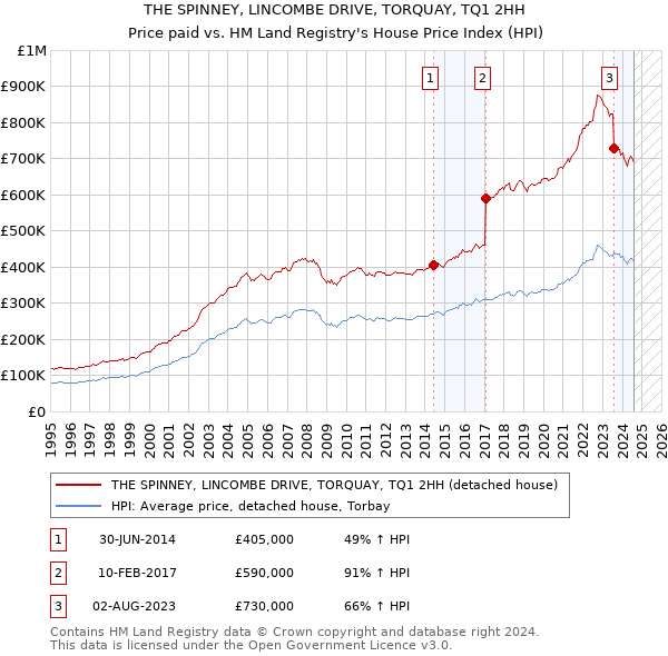 THE SPINNEY, LINCOMBE DRIVE, TORQUAY, TQ1 2HH: Price paid vs HM Land Registry's House Price Index