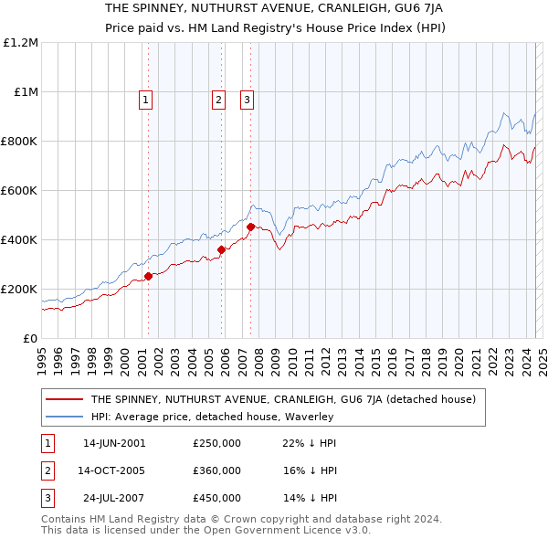 THE SPINNEY, NUTHURST AVENUE, CRANLEIGH, GU6 7JA: Price paid vs HM Land Registry's House Price Index