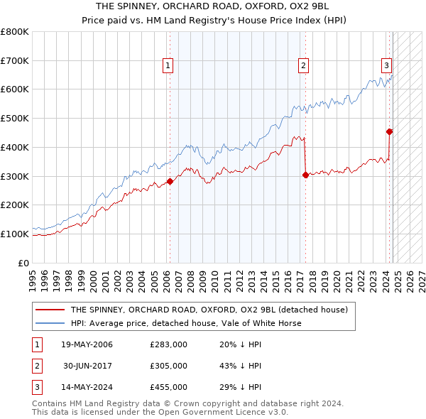 THE SPINNEY, ORCHARD ROAD, OXFORD, OX2 9BL: Price paid vs HM Land Registry's House Price Index