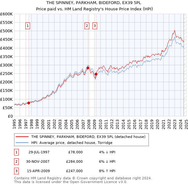 THE SPINNEY, PARKHAM, BIDEFORD, EX39 5PL: Price paid vs HM Land Registry's House Price Index