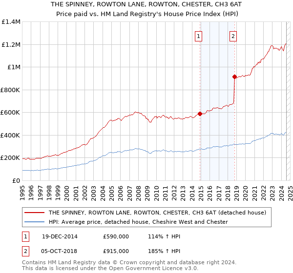 THE SPINNEY, ROWTON LANE, ROWTON, CHESTER, CH3 6AT: Price paid vs HM Land Registry's House Price Index