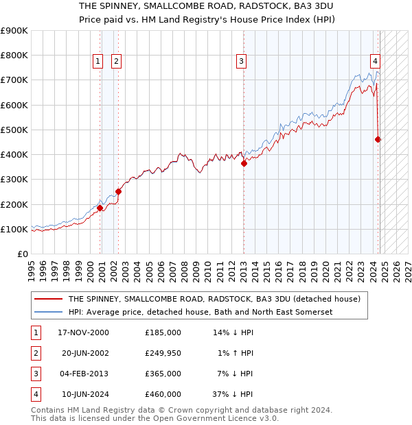 THE SPINNEY, SMALLCOMBE ROAD, RADSTOCK, BA3 3DU: Price paid vs HM Land Registry's House Price Index