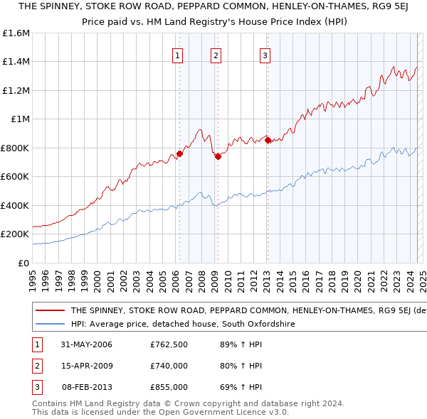 THE SPINNEY, STOKE ROW ROAD, PEPPARD COMMON, HENLEY-ON-THAMES, RG9 5EJ: Price paid vs HM Land Registry's House Price Index