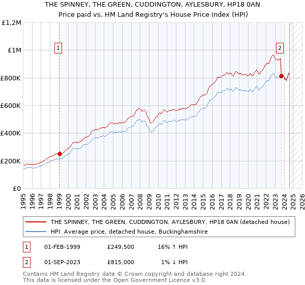 THE SPINNEY, THE GREEN, CUDDINGTON, AYLESBURY, HP18 0AN: Price paid vs HM Land Registry's House Price Index