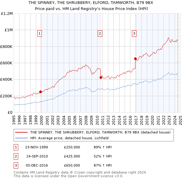 THE SPINNEY, THE SHRUBBERY, ELFORD, TAMWORTH, B79 9BX: Price paid vs HM Land Registry's House Price Index