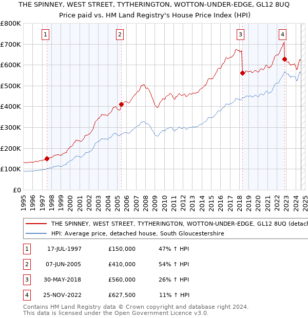 THE SPINNEY, WEST STREET, TYTHERINGTON, WOTTON-UNDER-EDGE, GL12 8UQ: Price paid vs HM Land Registry's House Price Index