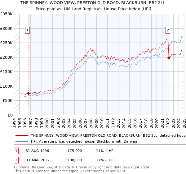 THE SPINNEY, WOOD VIEW, PRESTON OLD ROAD, BLACKBURN, BB2 5LL: Price paid vs HM Land Registry's House Price Index