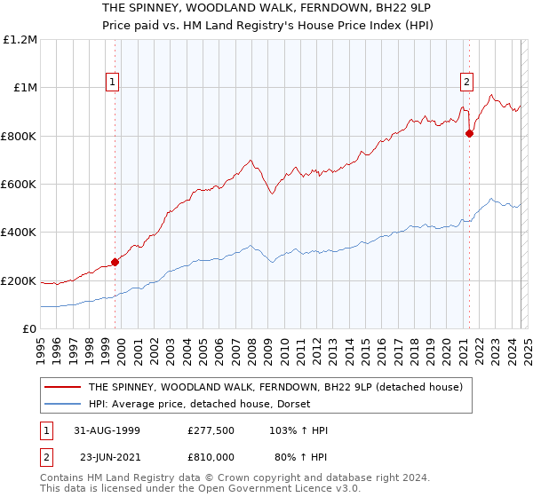 THE SPINNEY, WOODLAND WALK, FERNDOWN, BH22 9LP: Price paid vs HM Land Registry's House Price Index