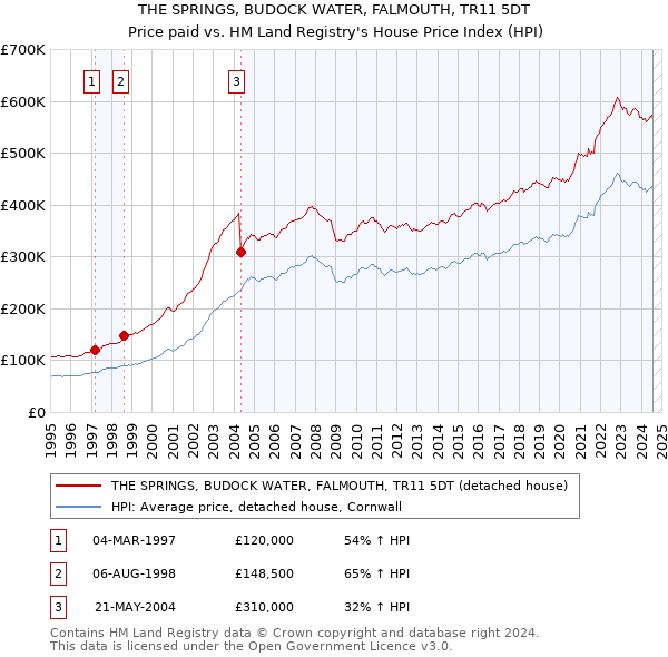 THE SPRINGS, BUDOCK WATER, FALMOUTH, TR11 5DT: Price paid vs HM Land Registry's House Price Index