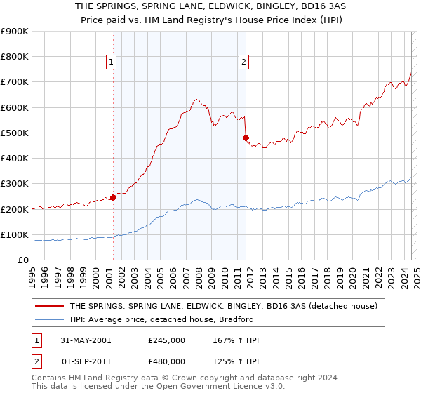 THE SPRINGS, SPRING LANE, ELDWICK, BINGLEY, BD16 3AS: Price paid vs HM Land Registry's House Price Index