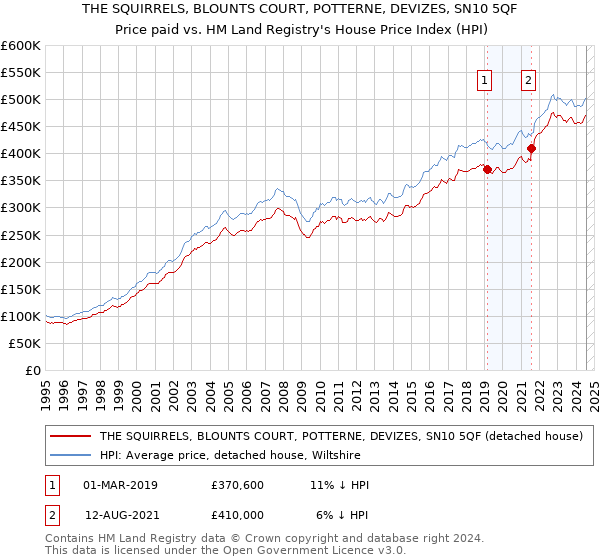 THE SQUIRRELS, BLOUNTS COURT, POTTERNE, DEVIZES, SN10 5QF: Price paid vs HM Land Registry's House Price Index