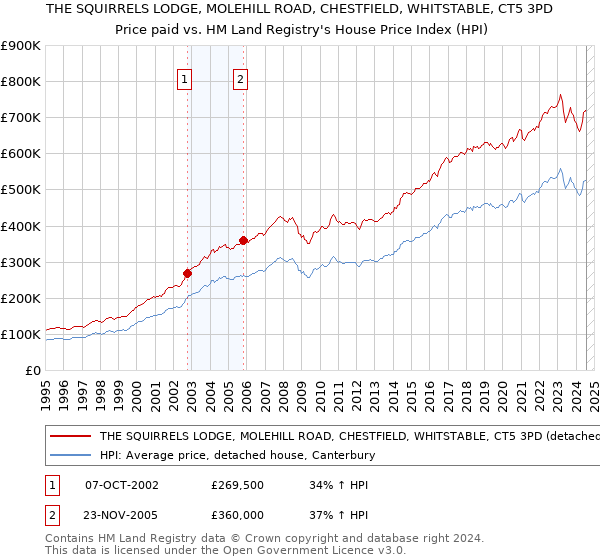 THE SQUIRRELS LODGE, MOLEHILL ROAD, CHESTFIELD, WHITSTABLE, CT5 3PD: Price paid vs HM Land Registry's House Price Index